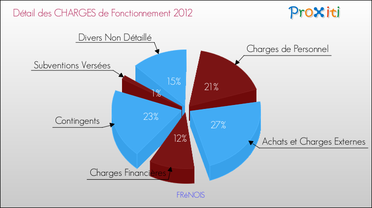 Décomposition des Charges de Fonctionnement 2012 de la commune de FRéNOIS Charges de Fonctionnement 2012 pour la commune de FRéNOIS