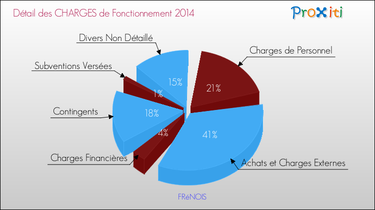 Décomposition des Charges de Fonctionnement 2014 de la commune de FRéNOIS Charges de Fonctionnement 2014 pour la commune de FRéNOIS