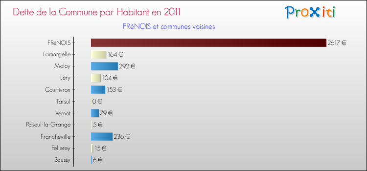 Dette par habitant de la commune en 2011 pour FRéNOIS et les communes proches Comparaison de la dette par habitant de la commune en 2011 pour FRéNOIS et les communes voisines