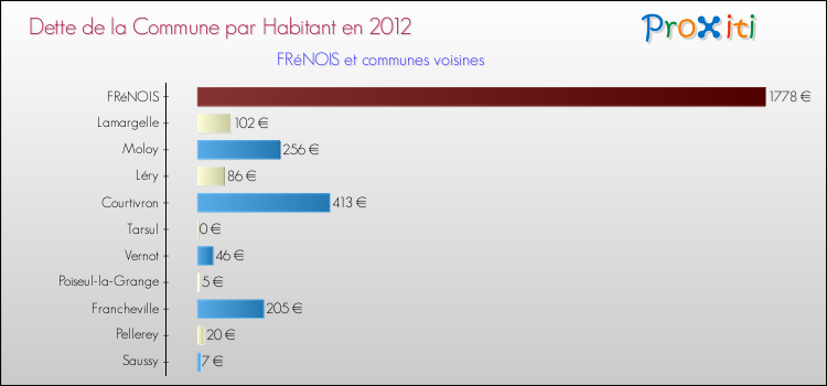 Dette par habitant de la commune en 2012 pour FRéNOIS et les communes proches Comparaison de la dette par habitant de la commune en 2012 pour FRéNOIS et les communes voisines