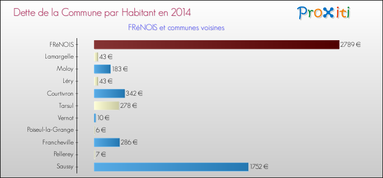 Dette par habitant de la commune en 2014 pour FRéNOIS et les communes proches Comparaison de la dette par habitant de la commune en 2014 pour FRéNOIS et les communes voisines