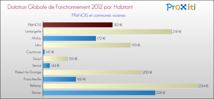 Montant des dotations globales de fonctionnement DGF par Habitant pour FRéNOIS et les communes proches Comparaison des des dotations globales de fonctionnement DGF par habitant pour FRéNOIS et les communes voisines