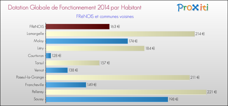 Montant des dotations globales de fonctionnement DGF par Habitant pour FRéNOIS et les communes proches en 2014. Comparaison des des dotations globales de fonctionnement DGF par habitant pour FRéNOIS et les communes voisines en 2014.