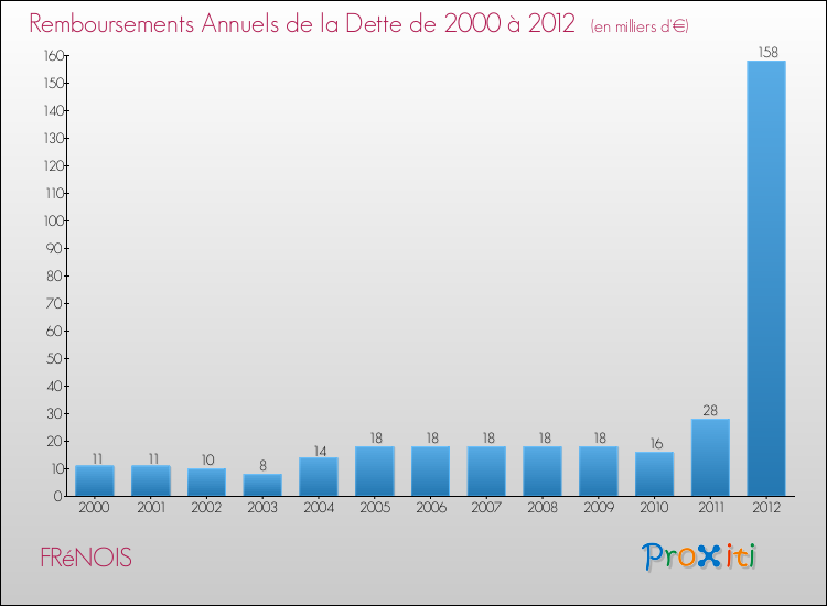 Evolution de l'annuité de la dette pour la commune de FRéNOIS de 2000 à 2012 Annuités de la dette pour FRéNOIS de 2000 à 2012