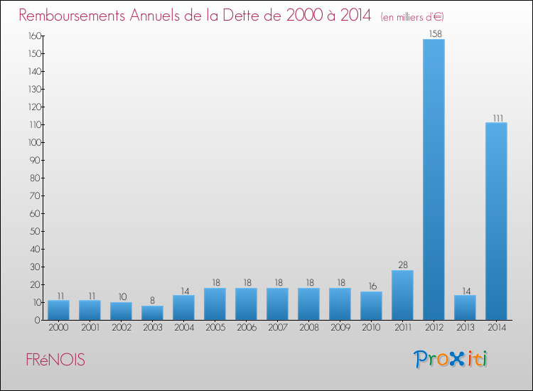 Evolution de l'annuité de la dette pour la commune de FRéNOIS de 2000 à 2014 Annuités de la dette pour FRéNOIS de 2000 à 2014