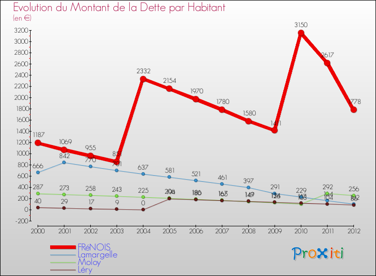 Evolution de la dette par habitant pour la commune de FRéNOIS et les communes proches de 2000 à 2012 Comparaison de la dette par habitant pour FRéNOIS et les communes voisines de 2000 à 2012