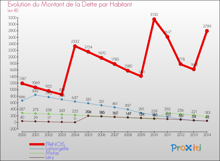 Evolution de la dette par habitant pour la commune de FRéNOIS et les communes proches de 2000 à 2014 Comparaison de la dette par habitant pour FRéNOIS et les communes voisines de 2000 à 2014