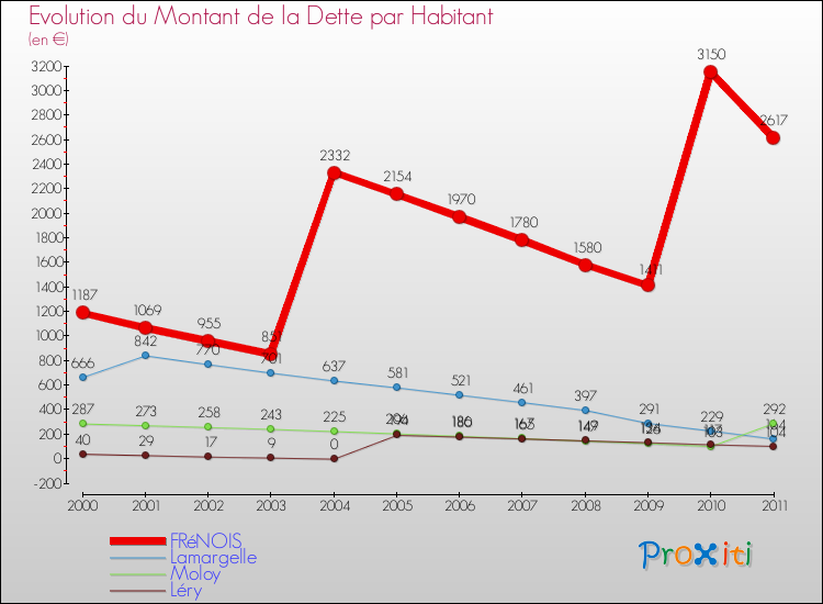 Evolution de la dette par habitant pour la commune de FRéNOIS et les communes proches Comparaison de la dette par habitant pour FRéNOIS et les communes voisines