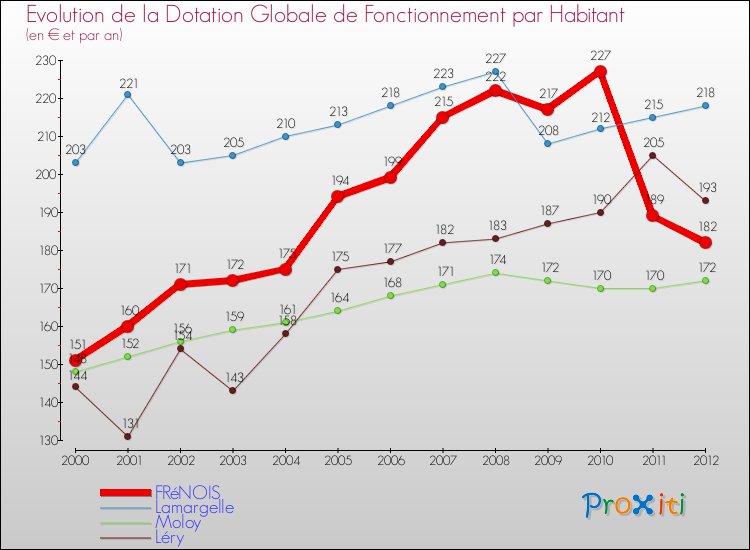 Evolution et montant de la dotation globale de fonctionnement par Habitant pour FRéNOIS et les communes proches Comparaison des dotations globales de fonctionnement par habitant pour FRéNOIS et les communes voisines