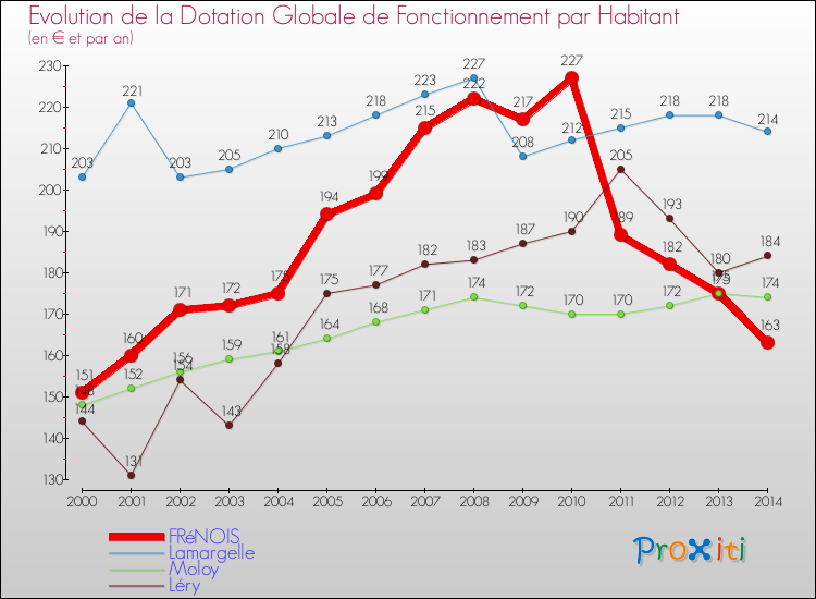 Evolution et montant de la dotation globale de fonctionnement par Habitant pour FRéNOIS et les communes proches de 2000 à 2014. Comparaison des dotations globales de fonctionnement par habitant pour FRéNOIS et les communes voisines de 2000 à 2014.
