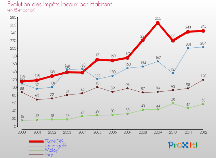 Evolution et montant des impôts locaux par Habitant pour FRéNOIS et les communes proches Comparaison des impôts locaux par habitant pour FRéNOIS et les communes voisines