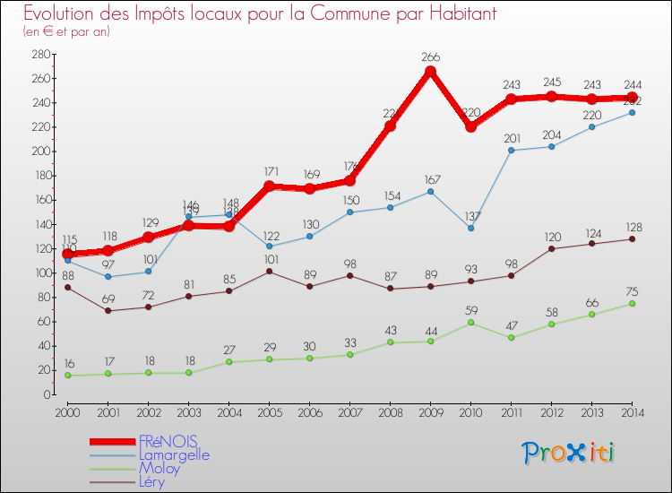 Evolution et montant des impôts locaux par Habitant pour FRéNOIS et les communes proches de 2000 à 2014 Comparaison des impôts locaux par habitant pour FRéNOIS et les communes voisines de 2000 à 2014