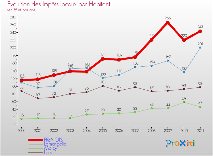Evolution et montant des impôts locaux par Habitant pour FRéNOIS et les communes proches Comparaison des impôts locaux par habitant pour FRéNOIS et les communes voisines