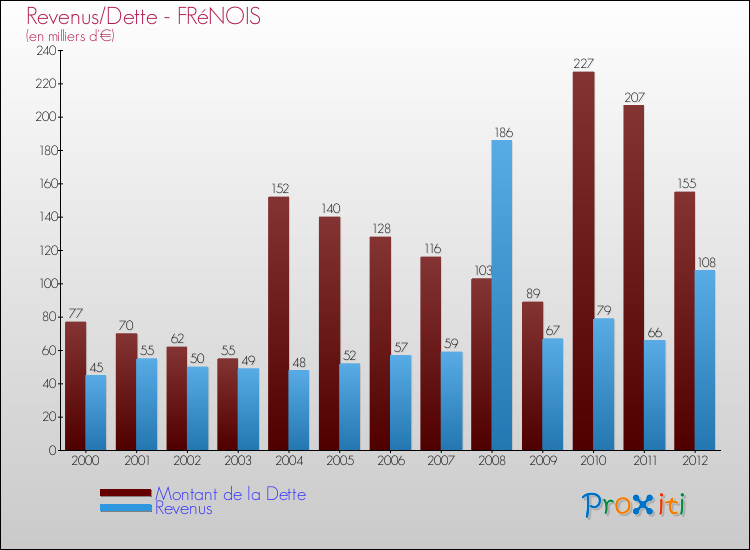 Evolution comparée de la dette et des revenus pour la commune de FRéNOIS de 2000 à 2012 Comparaison de la dette et des revenus pour FRéNOIS de 2000 à 2012