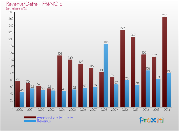 Evolution comparée de la dette et des revenus pour la commune de FRéNOIS de 2000 à 2014 Comparaison de la dette et des revenus pour FRéNOIS de 2000 à 2014