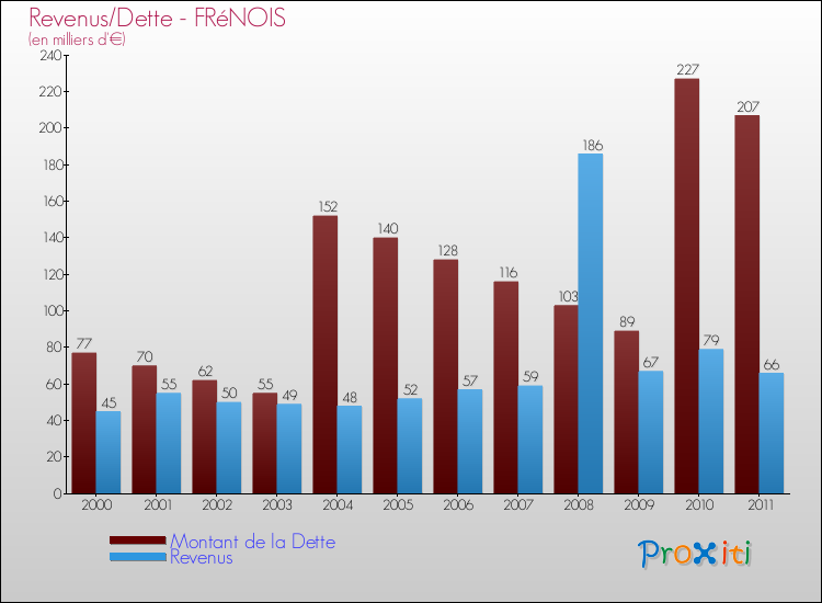 Evolution comparée de la dette et des revenus pour la commune de FRéNOIS de 2000 à 2011 Comparaison de la dette et des revenus pour FRéNOIS de 2000 à 2011
