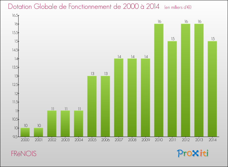 Evolution du montant de la Dotation Globale de Fonctionnement pour la commune de FRéNOIS de 2000 à 2014 Evolution du montant de la Dotation Globale de Fonctionnement pour FRéNOIS de 2000 à 2014