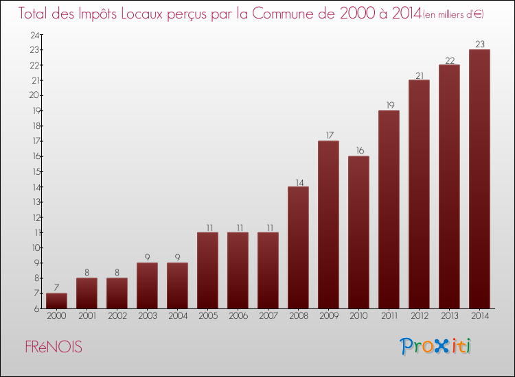 Evolution des Impôts Locaux pour la commune de FRéNOIS de 2000 à 2014 Evolution des Impôts Locaux pour FRéNOIS de 2000 à 2014
