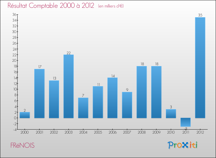 Evolution du résultat comptable pour la commune de FRéNOIS de 2000 à 2012 Evolution du résultat comptable pour FRéNOIS de 2000 à 2012
