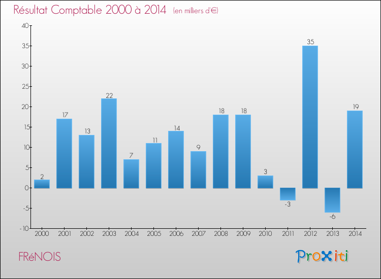 Evolution du résultat comptable pour la commune de FRéNOIS de 2000 à 2014 Evolution du résultat comptable pour FRéNOIS de 2000 à 2014