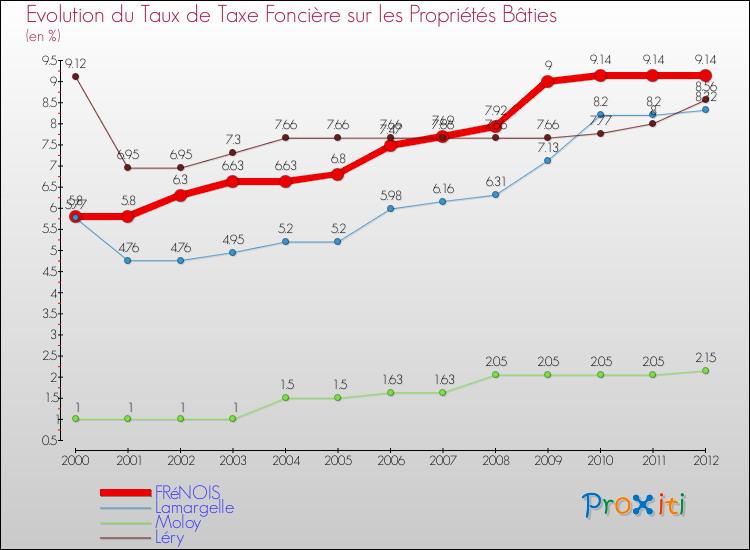 Evolution du taux de la taxe foncière sur le bati pour FRéNOIS et les communes proches de 2000 à 2012 Comparaison des taux de taxe foncière sur le bati pour FRéNOIS et les communes voisines de 2000 à 2012