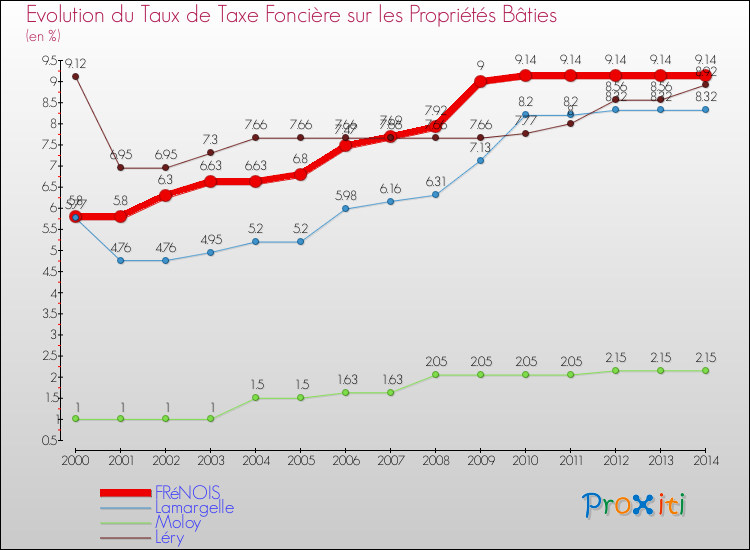 Evolution du taux de la taxe foncière sur le bati pour FRéNOIS et les communes proches de 2000 à 2014 Comparaison des taux de taxe foncière sur le bati pour FRéNOIS et les communes voisines de 2000 à 2014