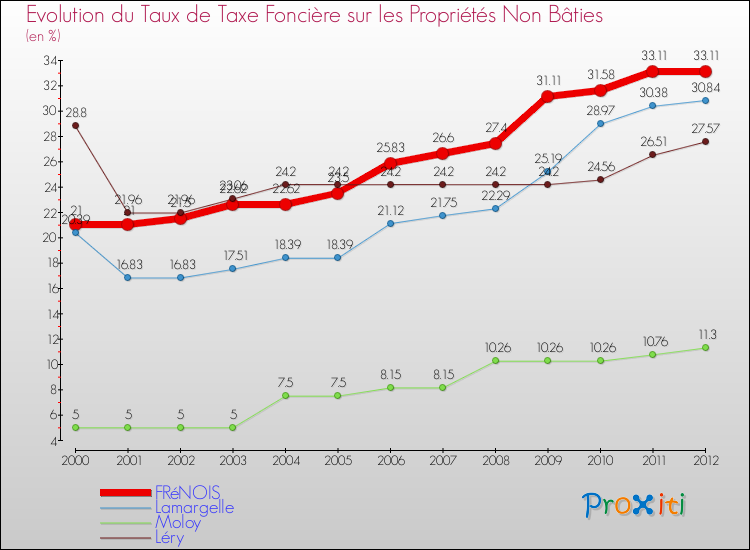 Evolution du taux de la taxe foncière sur les immeubles et terrains non batis pour FRéNOIS et les communes proches de 2000 à 2012 Comparaison des taux de la taxe foncière sur les immeubles et terrains non batis pour FRéNOIS et les communes voisines de 2000 à 2012
