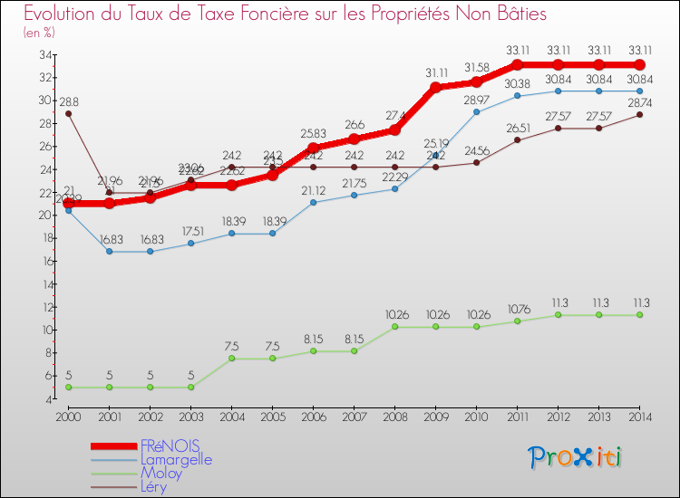 Evolution du taux de la taxe foncière sur les immeubles et terrains non batis pour FRéNOIS et les communes proches de 2000 à 2014 Comparaison des taux de la taxe foncière sur les immeubles et terrains non batis pour FRéNOIS et les communes voisines de 2000 à 2014
