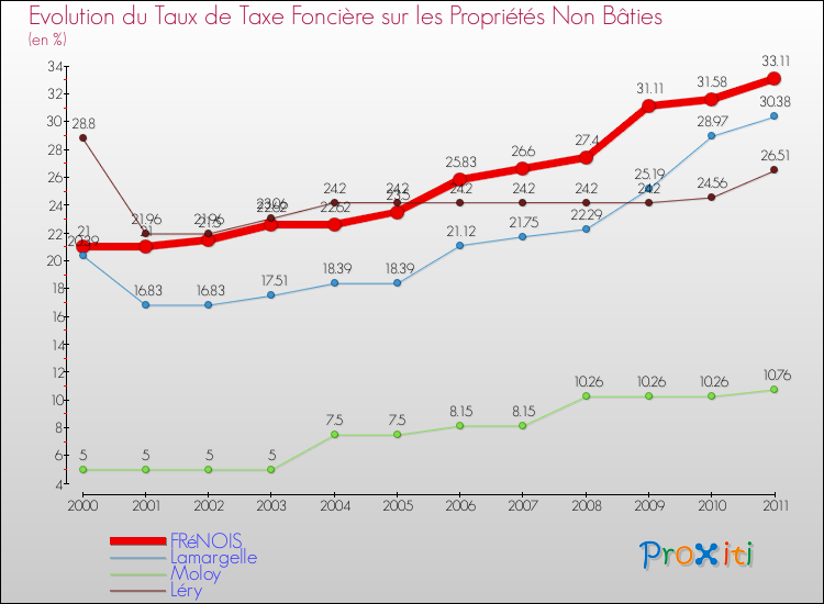 Evolution du taux de la taxe foncière sur les immeubles et terrains non batis pour FRéNOIS et les communes proches Comparaison des taux de la taxe foncière sur les immeubles et terrains non batis pour FRéNOIS et les communes voisines