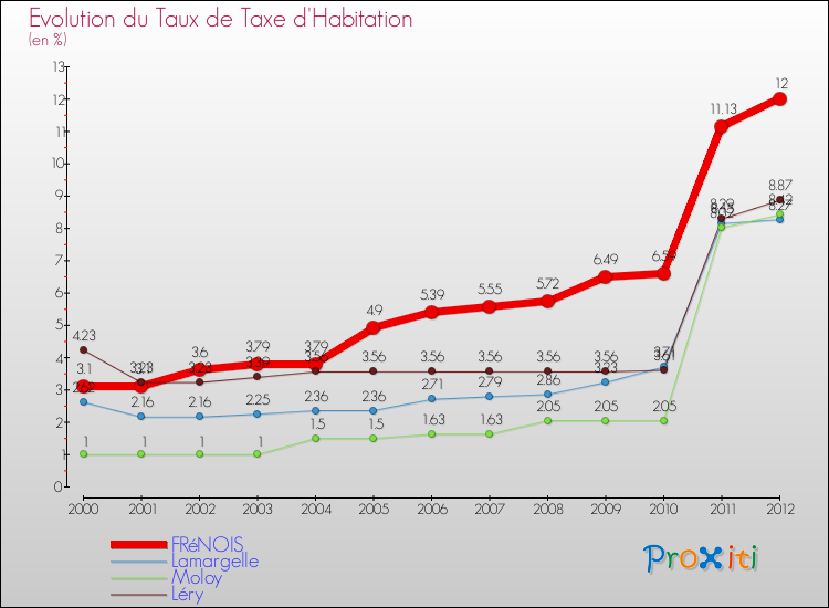 Evolution du taux de la taxe d'habitation pour FRéNOIS et les communes proches Comparaison des taux de la taxe d'habitation pour FRéNOIS et les communes voisines