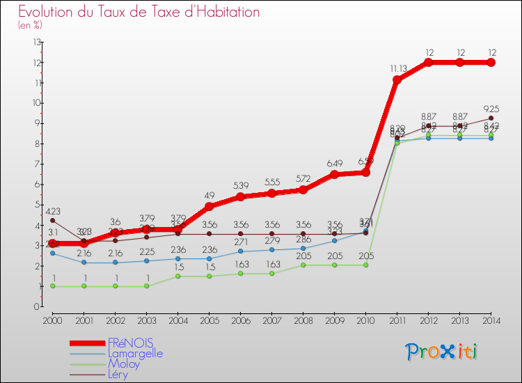 Evolution du taux de la taxe d'habitation pour FRéNOIS et les communes proches de 2000 à 2014 Comparaison des taux de la taxe d'habitation pour FRéNOIS et les communes voisines de 2000 à 2014
