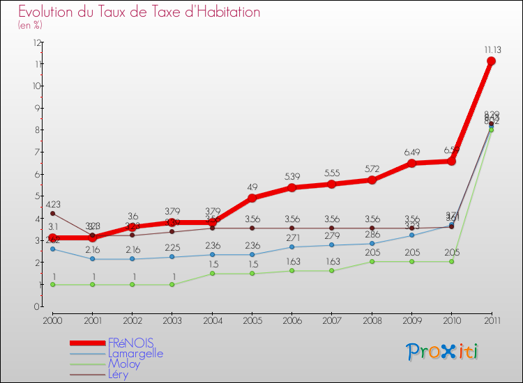 Evolution du taux de la taxe d'habitation pour FRéNOIS et les communes proches Comparaison des taux de la taxe d'habitation pour FRéNOIS et les communes voisines