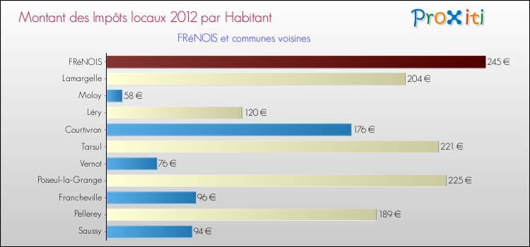 Montant des impôts locaux par Habitant pour FRéNOIS et les communes proches Comparaison des impôts locaux par habitant pour FRéNOIS et les communes voisines