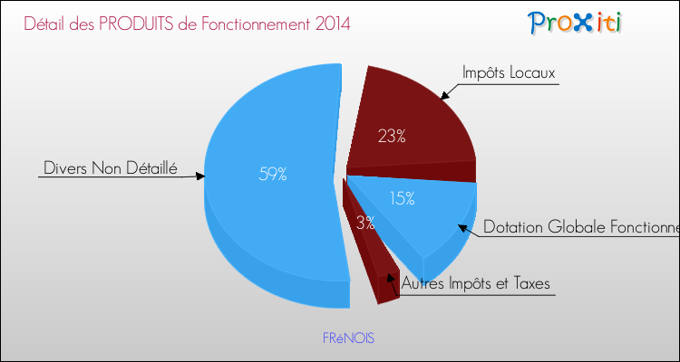 Décomposition du Budget de Fonctionnement 2014 de la commune de FRéNOIS Budget de Fonctionnement 2014 pour la commune de FRéNOIS