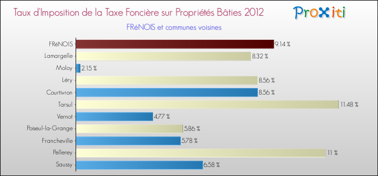 Taux d'imposition de la taxe foncière sur le bati 2012 pour FRéNOIS et les communes proches Comparaison des taux d'imposition de la taxe foncière sur le bati 2012 pour FRéNOIS et les communes voisines