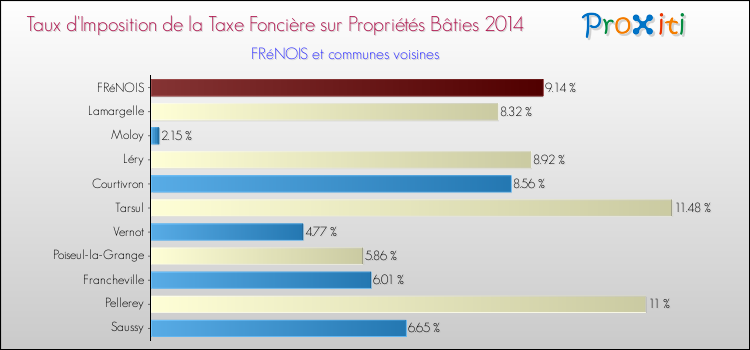 Taux d'imposition de la taxe foncière sur le bati 2014 pour FRéNOIS et les communes proches Comparaison des taux d'imposition de la taxe foncière sur le bati 2014 pour FRéNOIS et les communes voisines