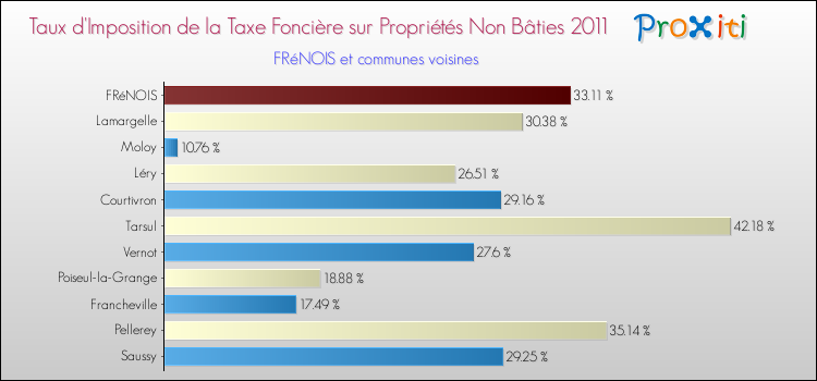 Taux d'imposition de la taxe foncière sur les immeubles et terrains non batis 2011 pour FRéNOIS et les communes proches Comparaison des taux d'imposition de la taxe foncière sur les immeubles et terrains non batis 2011 pour FRéNOIS et les communes voisines