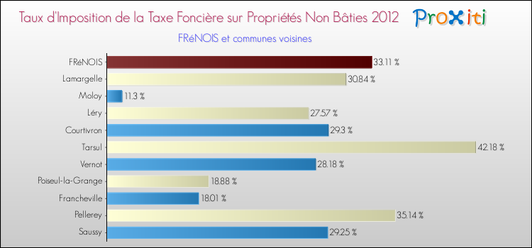 Taux d'imposition de la taxe foncière sur les immeubles et terrains non batis 2012 pour FRéNOIS et les communes proches Comparaison des taux d'imposition de la taxe foncière sur les immeubles et terrains non batis 2012 pour FRéNOIS et les communes voisines