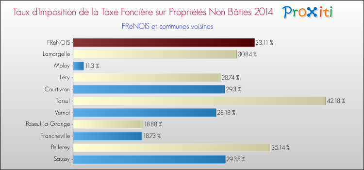Taux d'imposition de la taxe foncière sur les immeubles et terrains non batis 2014 pour FRéNOIS et les communes proches Comparaison des taux d'imposition de la taxe foncière sur les immeubles et terrains non batis 2014 pour FRéNOIS et les communes voisines