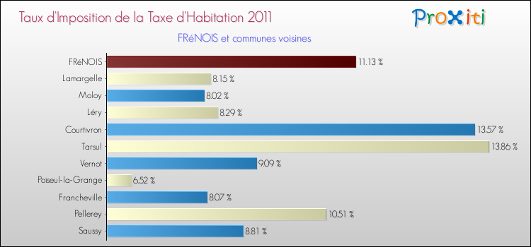 Taux d'imposition de la taxe d'habitation 2011 pour FRéNOIS et les communes proches Comparaison des taux d'imposition de la taxe d'habitation 2011 pour FRéNOIS et les communes voisines