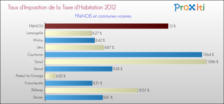 Taux d'imposition de la taxe d'habitation 2012 pour FRéNOIS et les communes proches Comparaison des taux d'imposition de la taxe d'habitation 2012 pour FRéNOIS et les communes voisines