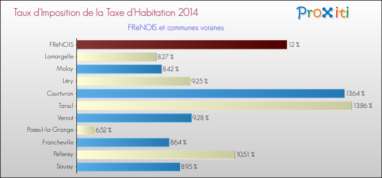 Taux d'imposition de la taxe d'habitation 2014 pour FRéNOIS et les communes proches Comparaison des taux d'imposition de la taxe d'habitation 2014 pour FRéNOIS et les communes voisines