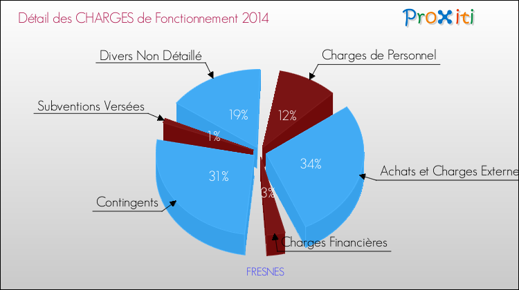 Décomposition des Charges de Fonctionnement 2014 de la commune de FRESNES Charges de Fonctionnement 2014 pour la commune de FRESNES