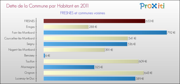 Dette par habitant de la commune en 2011 pour FRESNES et les communes proches Comparaison de la dette par habitant de la commune en 2011 pour FRESNES et les communes voisines