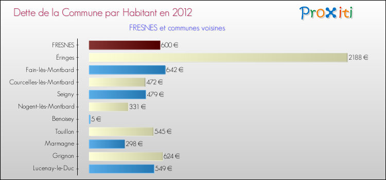 Dette par habitant de la commune en 2012 pour FRESNES et les communes proches Comparaison de la dette par habitant de la commune en 2012 pour FRESNES et les communes voisines