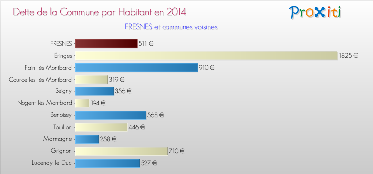 Dette par habitant de la commune en 2014 pour FRESNES et les communes proches Comparaison de la dette par habitant de la commune en 2014 pour FRESNES et les communes voisines
