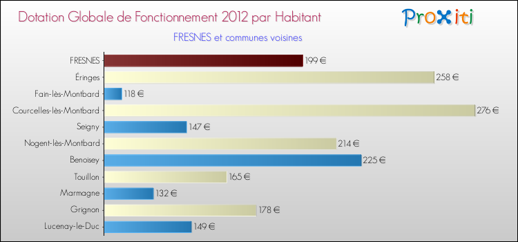 Montant des dotations globales de fonctionnement DGF par Habitant pour FRESNES et les communes proches Comparaison des des dotations globales de fonctionnement DGF par habitant pour FRESNES et les communes voisines