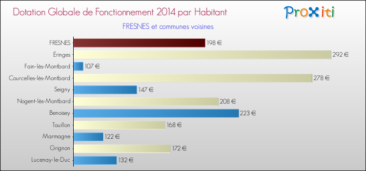 Montant des dotations globales de fonctionnement DGF par Habitant pour FRESNES et les communes proches en 2014. Comparaison des des dotations globales de fonctionnement DGF par habitant pour FRESNES et les communes voisines en 2014.