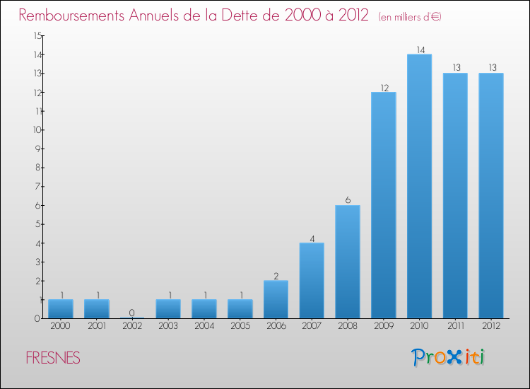 Evolution de l'annuité de la dette pour la commune de FRESNES de 2000 à 2012 Annuités de la dette pour FRESNES de 2000 à 2012