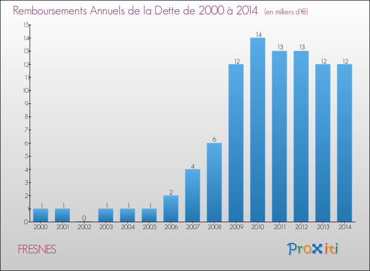Evolution de l'annuité de la dette pour la commune de FRESNES de 2000 à 2014 Annuités de la dette pour FRESNES de 2000 à 2014